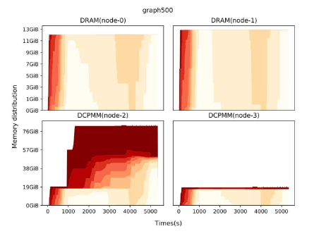 graph500의 메모리 사용 분포 및 강도