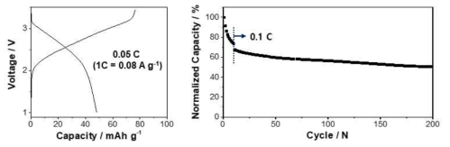 Na3V(PO4)/rGO 와 하드 카본 풀 셀의 (좌) 첫 사이클 용량에 따른 전압 특성 (우) 수명 특성 평가 결과