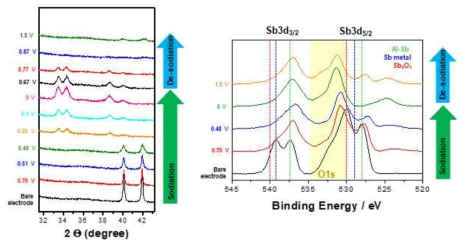 Sb-Al/C 전극 Na과의 반응 시 분석 (좌) ex-situ XRD (우) ex-situ XPS