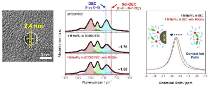 (좌) NCQD의 TEM 이미지, (중) 전해액의 FT-IR, (우) 전해액의 NMR 분석