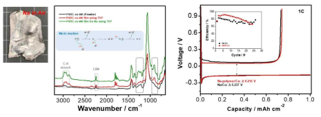 (좌) 공기 중에 노출된 고분자층이 도입된 Na 금속. (중) 고분자층이 도입된 Na 금속 FT-IR. (우) Na 금속-Cu 전지 특성 평가