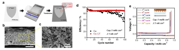 (a) LT 층으로 Li 금속 표면 처리 공정 과정, (b) 와 (c) LT 층의 SEM 이미지, (d) 와 (e) LT 층을 도입한 Li 금속의 전기화학 특성 평가 결과