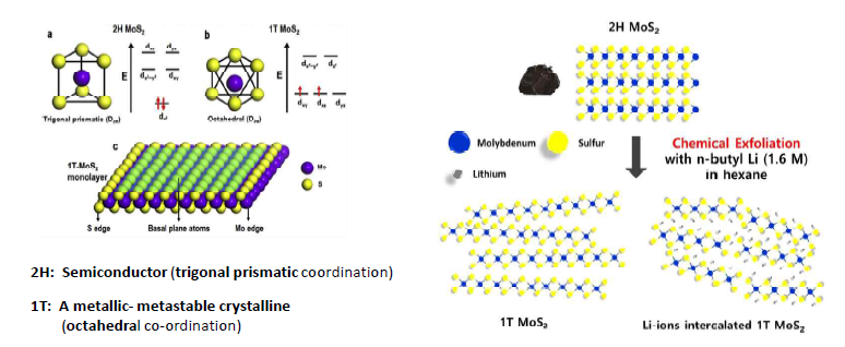 MoS2 구조에 따른 특성 (좌) 및 화학적 박리 방법 (우)