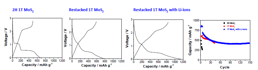 Li가 삽입된 1T MoS2 전기화학 특성 분석: 용량에 따른 전압 곡선 및 사이클