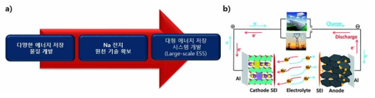 a) 연구 최종 목표 b) Na 이온 전지 모식도 [Energy Environ. Sci. 2013, 6, 2338-2360]