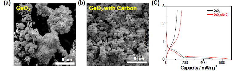 (a) GeO2의 SEM 이미지 (b) GeO2/C의 SEM 이미지 (c) Na 이온 전지- 첫 번째 충·방전 사이클 특성