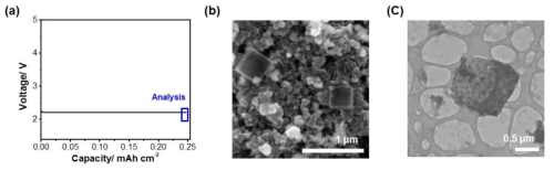 (a) Super-P 전극의 방전 시 전압/용량 그래프, (b) 방전 시 생성된 NaO2의 SEM 이미지, (c) 방전 시 생성된 NaO2의 TEM 이미지
