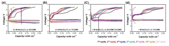 전해액의 용매에 따른 Na-air 전지 특성 평가 결과 (20회 충·방전 실시) (a) 0.5 M NaSO3CF3 in DEMDME (b) 0.5 M NaSO3CF3 in TEMDME (c) 1.0 M NaSO3CF3 in DEGDME/TEMDME (V/V %, 1/1) (d) 1.0 M NaSO3CF3 in TEMDME