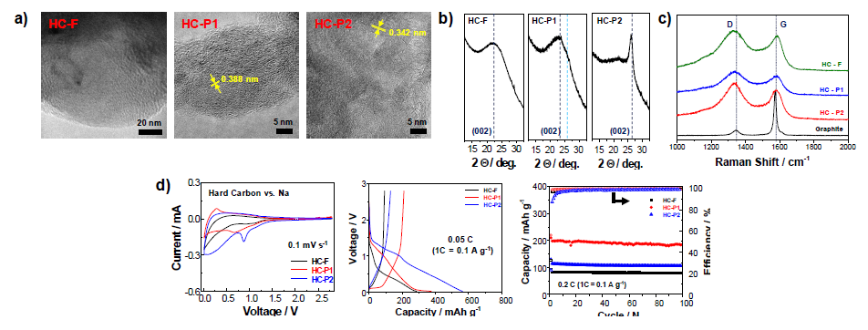 a) 하드 카본의 TEM 이미지 b) XRD 패턴 c) Raman 분석 결과 d) Na 이온 전지 전기화학 특성 평가 결과 (CV, 초기 충·방전 시 용량에 따른 전압 특성, 수명 특성)