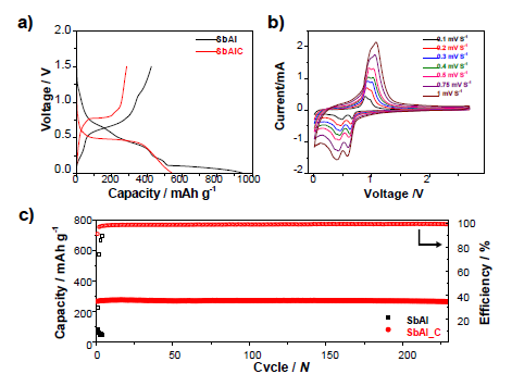Sb-Al/C 복합물질 전기화학 특성 평가 a) 초기 용량에 따른 전압 특성 b) CV 결과 c) 수명 특성