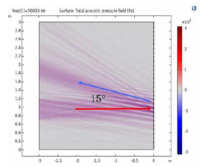 15˚메타표면에 대한 시뮬레이션 결과: 초음파 0˚입사 (빨간화살표)에 대하여 15˚반사파(파란화살표)가 형성되는 것을 확인 할 수 있다