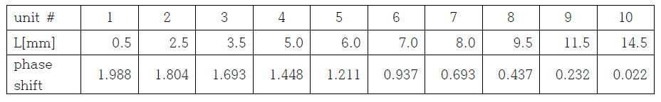 15˚메타표면 유닛을 위한 슬릿의 길이 (A1=10 mm, A2=5 mm)