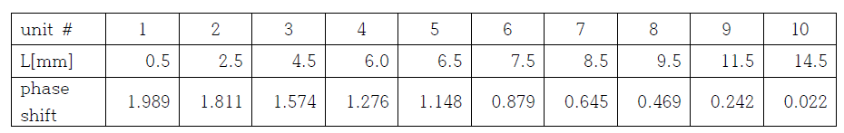 30˚메타표면 유닛을 위한 슬릿의 길이 (A1=6 mm, A2=3 mm)