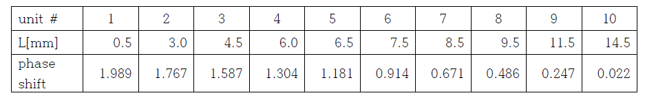 45˚메타표면 유닛을 위한 슬릿의 길이 (A1=4 mm, A2=2 mm)