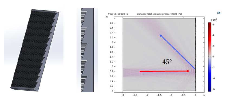 45˚메타표면 형상 및 시뮬레이션 결과: 초음파 0˚입사 (빨간화살표)에 대하여 45˚반사파(파란화살표)가 형성되는 것을 확인 할 수 있다