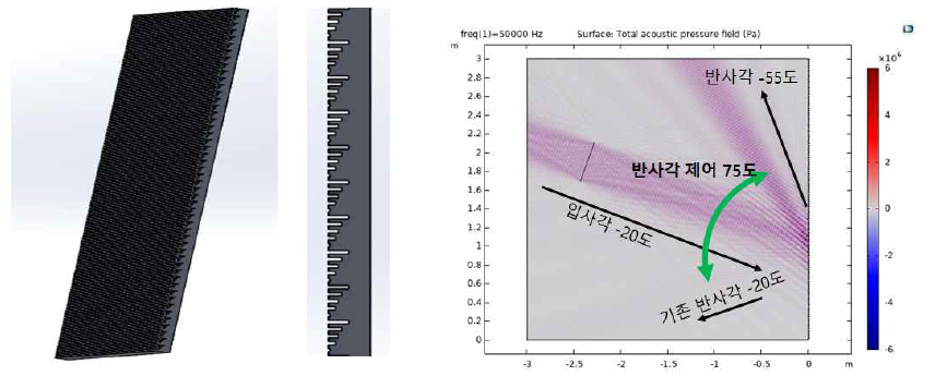 75˚메타표면 형상 및 시뮬레이션 결과: 초음파 0˚입사 (빨간화살표)에 대하여 75˚반사파(파란화살표)가 형성되는 것을 확인 할 수 있다