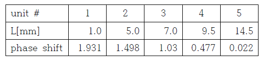 75˚메타표면 유닛을 위한 슬릿의 길이 (A1=5 mm, A2=2.5 mm)