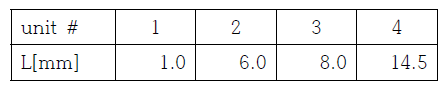 새로운 75˚메타표면 유닛을 위한 슬릿의 길이 (A1=6 mm, A2=2 mm)