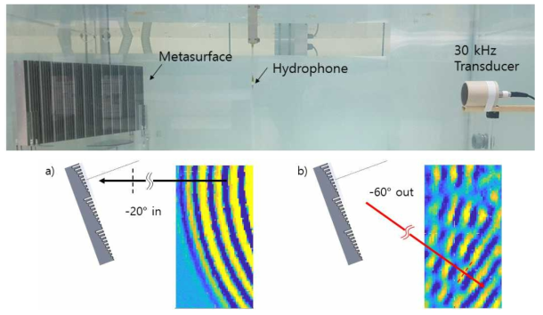 30kHz 반사형 메타표면 실험 a) -20도 입사파 모습 b) -60도 반사파 모습