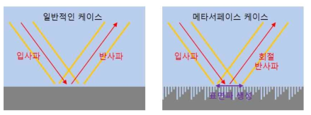 표면파 변환 후의 회절 반사파 생성