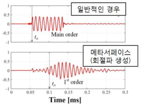 메타표면 회절파 생성시의 반사파 딜레이 현상