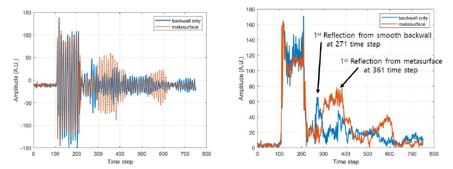 표면형 메타표면 및 매끈한 반사면에서 측정된 초음파 신호 및 표면형 메타표면 및 매끈한 반사면에서 측정신호의 envelop