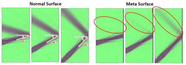 다양한 입사각에서, 일반 표면 (좌)와 설계된 표면파형 메타표면 (우) 에서의 파동 소산 비교