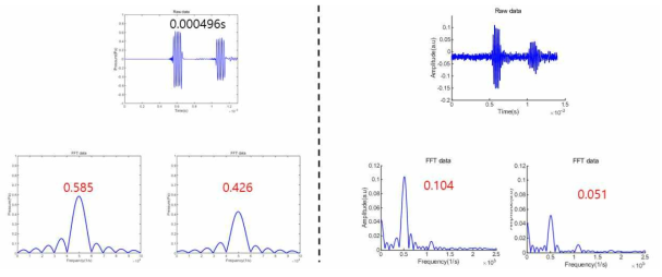 Normal+PDMS 시편에 대한 입력 및 반사신호, a) simulation b) experiment