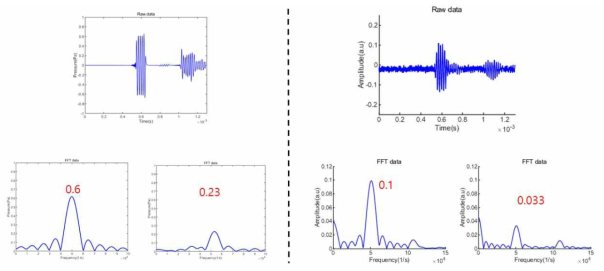 Meta+PDMS 시편에 대한 입력 및 반사신호, a) simulation b) experiment