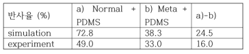 PDMS평판 대 PDMS메타표면의 반사율