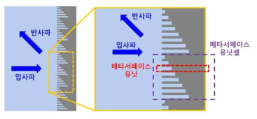 수중 메타표면 유닛, 유닛셀 정의