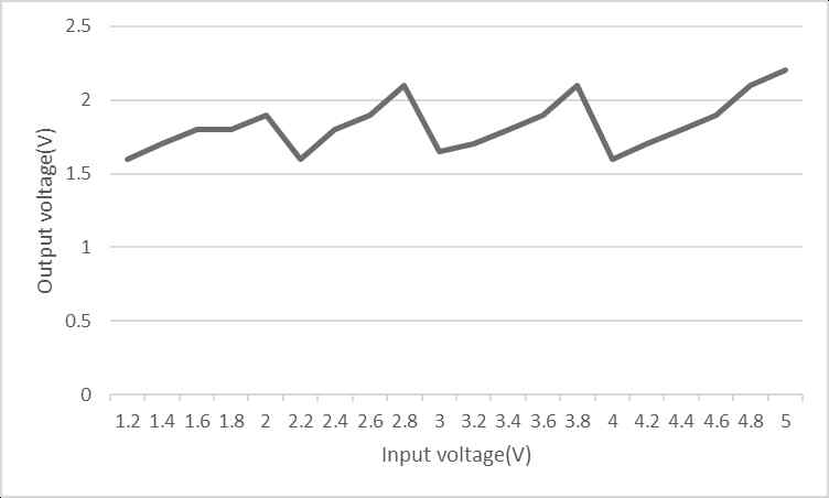 입력 전압에 따른 출력 전압