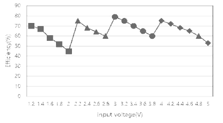 입력 전압에 따른 전력 변환 효율
