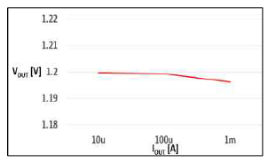 부하전류 변화에 따른 출력 전압
