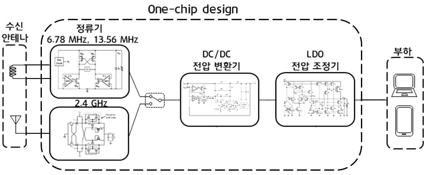 수신용 CMOS IC 칩 블록도