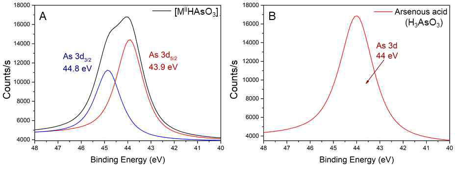 [MIIHAsO3] 착화합물과 H3AsO3 기준물질의 X선 광전자 분광 (XPS) 분석 결과. (A) 금속-배위 HPIC 나노플랫폼에 탑재된 비소 원소 및 (B) 아비산 (Arsenous acid, H3AsO3) 기준 물질의 3d 오비탈 결합 에너지