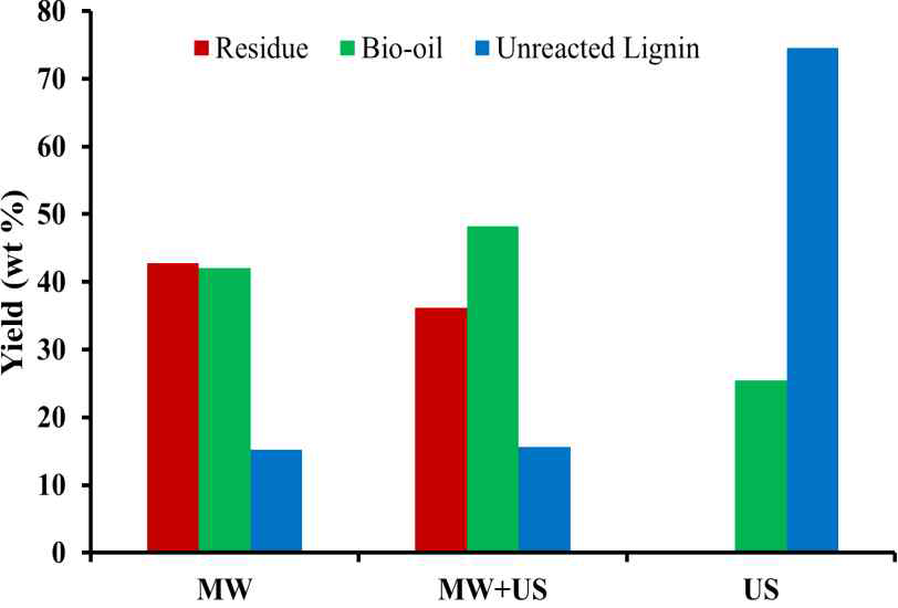 Yields of bio-oil, residue and unreacted lignin upon MW, MW+US and US treatment