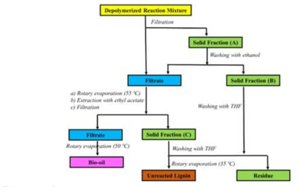 Schematic of the separation process for the depolymerization products