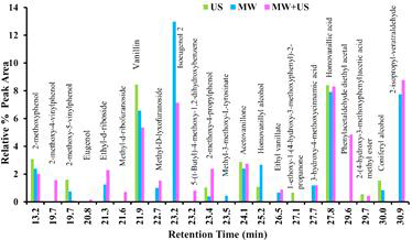 Relative percentage peak areas of monomers as determined by GC-MS analysis of bio-oils obtained upon depolymerization of Kraft lignin with US, MW and MW+US irradiations