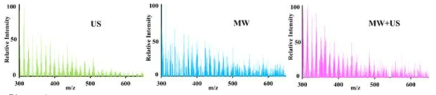 MALDI-TOF MS spectra of bio-oils acquired upon depolymerization of Kraft lignin with US, MW and MW+US irradiations