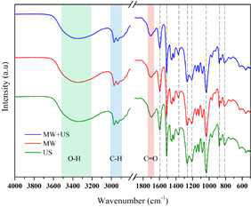 FT-IR spectra of identical functional groups in all the bio-oils obtained upon depolymerization of Kraft lignin