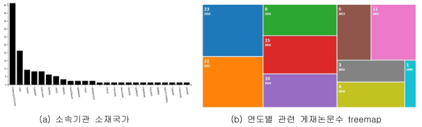 최근 10년간 리그닌 분해에 마이크로파를 적용한 국가 및 연도별 논문 게제 수