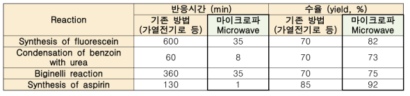 기존 열가열방식과 마이크로파 방식의 반응시간 및 수율 비교