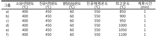 다양한 온도에 따른 지르코니아 용융 침투 글라스 소성 구간 설정값