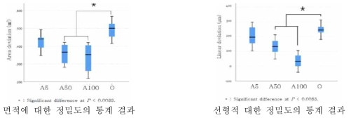 통계 분석을 통한 광흡수제 합량 비율과 정밀성의 관계