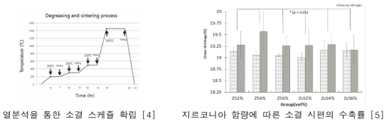 소결 스케쥴 및 최종 소결된 시편의 수축률