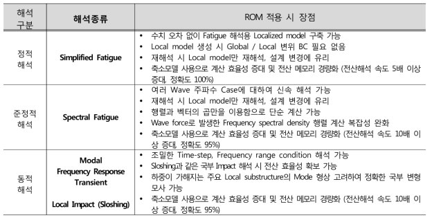 ROM 알고리즘 적용 구조해석 종류와 장점