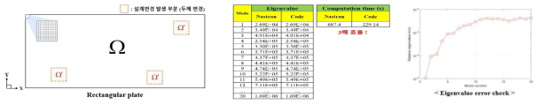 Rectangular plate model 재해석 결과