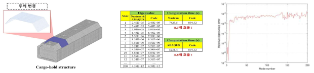 LNG 화물창 모델을 이용한 해석 결과 비교