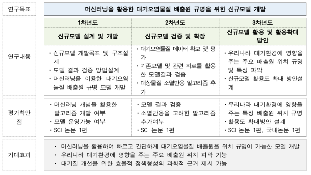 연도별 연구의 목표, 세부연구내용, 평가착안점 및 기대효과